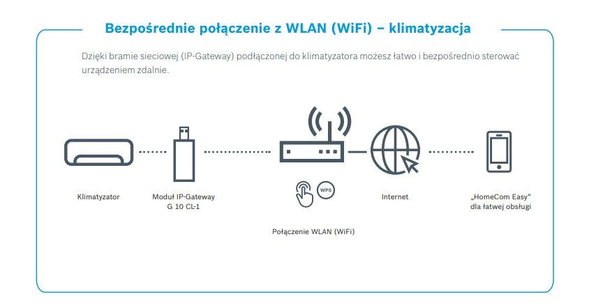 Moduł Bosch G 10 CL-1 IP-Gateway
