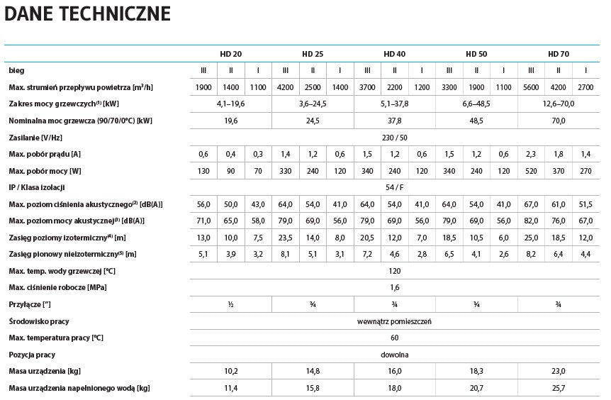 Wodna nagrzewnica powietrza TRINNITY HD 70